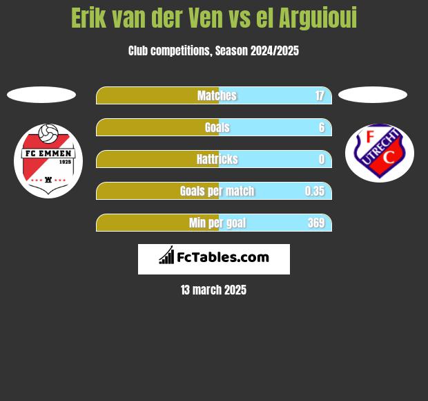 Erik van der Ven vs el Arguioui h2h player stats