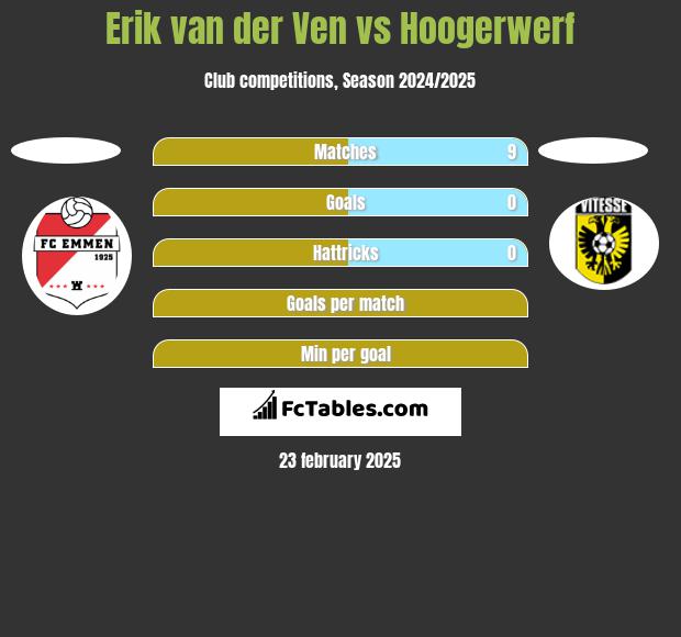 Erik van der Ven vs Hoogerwerf h2h player stats