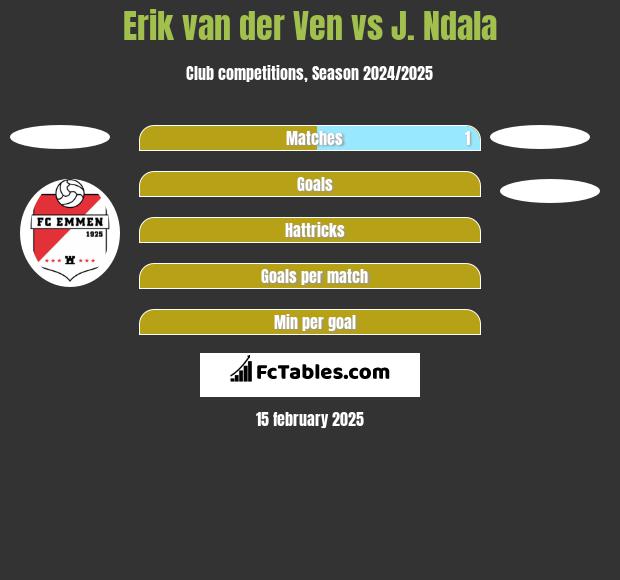 Erik van der Ven vs J. Ndala h2h player stats