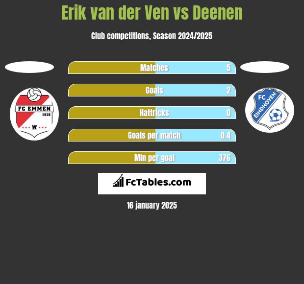 Erik van der Ven vs Deenen h2h player stats