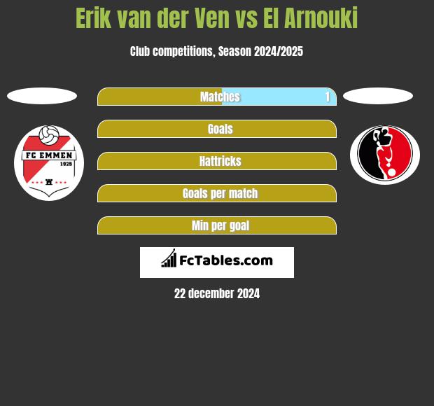 Erik van der Ven vs El Arnouki h2h player stats