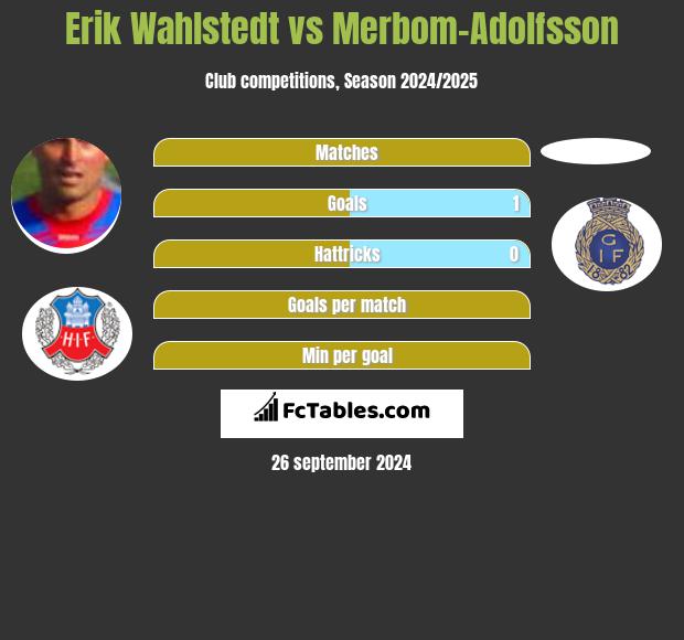 Erik Wahlstedt vs Merbom-Adolfsson h2h player stats