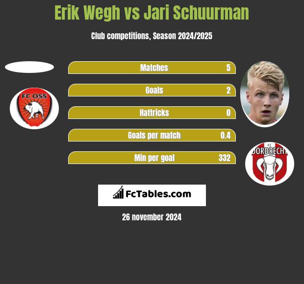 Erik Wegh vs Jari Schuurman h2h player stats