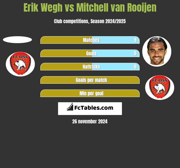 Erik Wegh vs Mitchell van Rooijen h2h player stats