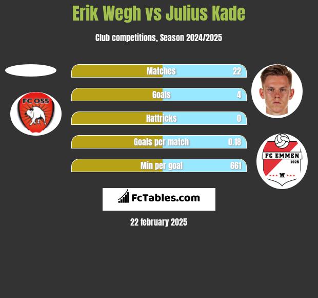 Erik Wegh vs Julius Kade h2h player stats