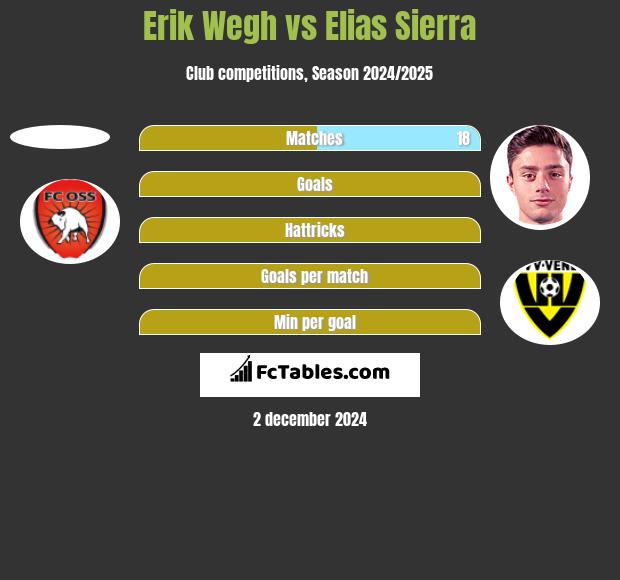 Erik Wegh vs Elias Sierra h2h player stats