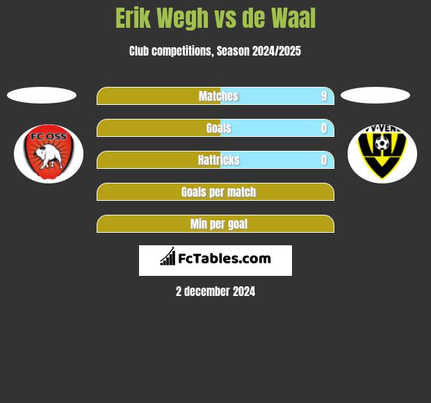 Erik Wegh vs de Waal h2h player stats