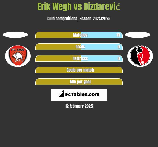 Erik Wegh vs Dizdarević h2h player stats