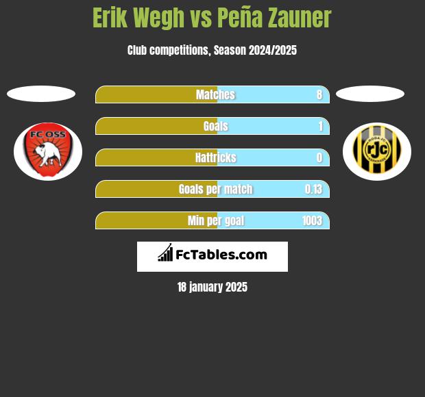 Erik Wegh vs Peña Zauner h2h player stats