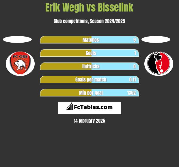 Erik Wegh vs Bisselink h2h player stats