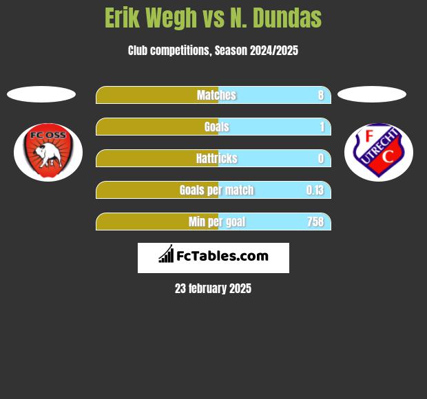 Erik Wegh vs N. Dundas h2h player stats