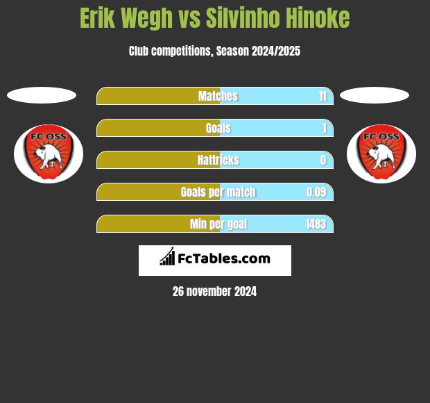 Erik Wegh vs Silvinho Hinoke h2h player stats