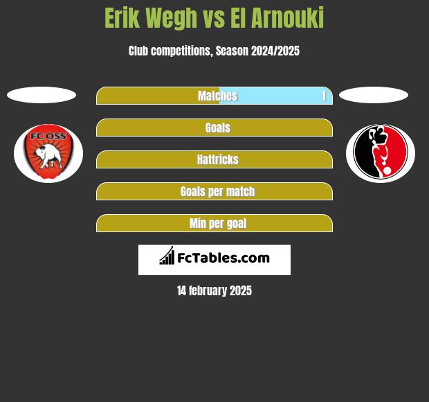 Erik Wegh vs El Arnouki h2h player stats