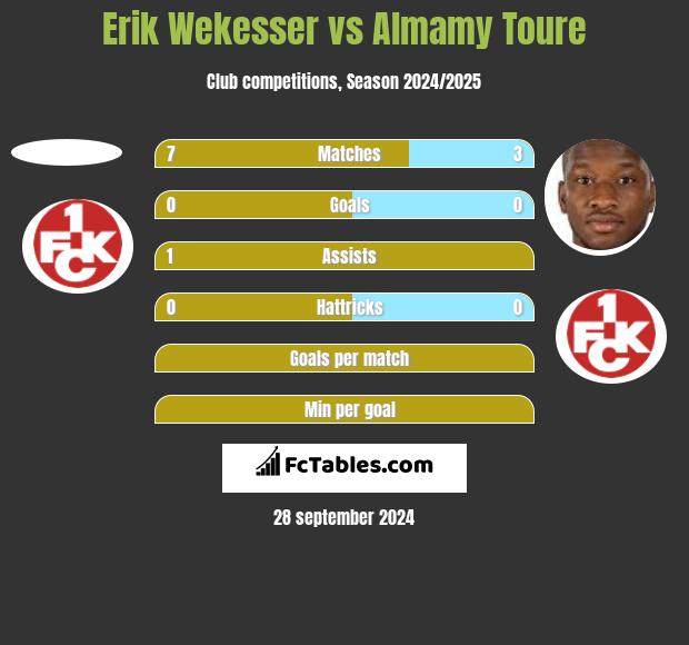 Erik Wekesser vs Almamy Toure h2h player stats