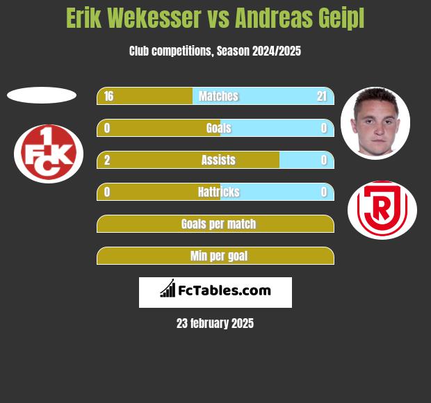 Erik Wekesser vs Andreas Geipl h2h player stats