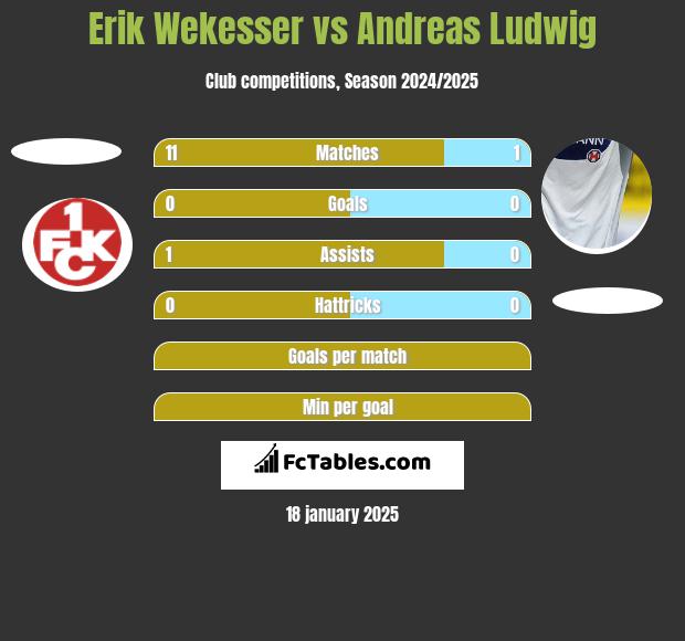 Erik Wekesser vs Andreas Ludwig h2h player stats