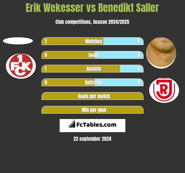 Erik Wekesser vs Benedikt Saller h2h player stats