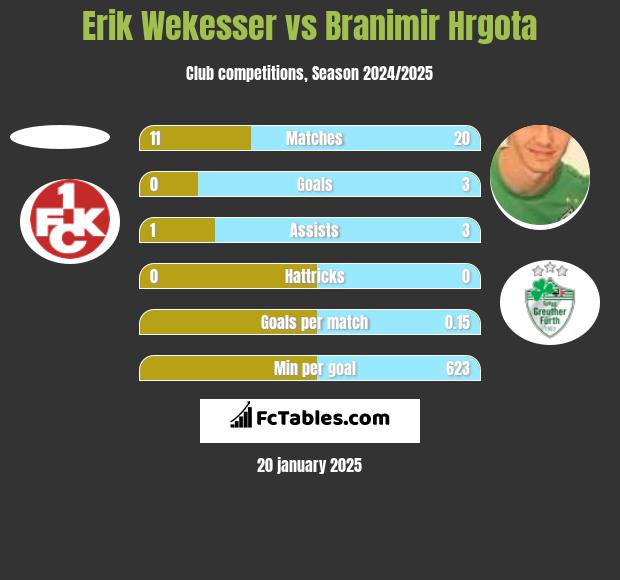 Erik Wekesser vs Branimir Hrgota h2h player stats