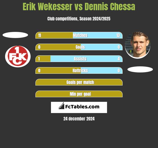 Erik Wekesser vs Dennis Chessa h2h player stats