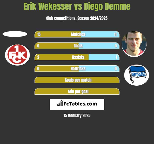 Erik Wekesser vs Diego Demme h2h player stats