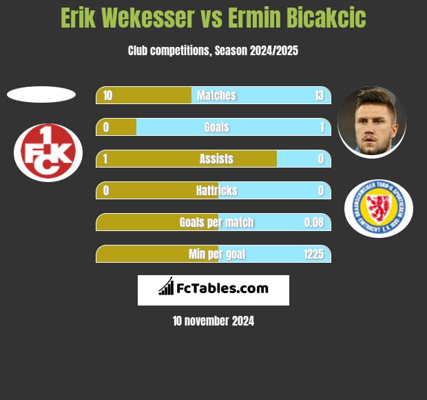 Erik Wekesser vs Ermin Bicakcić h2h player stats