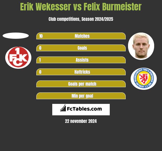 Erik Wekesser vs Felix Burmeister h2h player stats