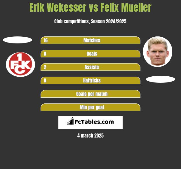 Erik Wekesser vs Felix Mueller h2h player stats