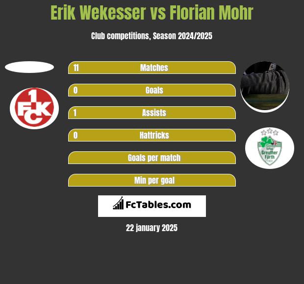 Erik Wekesser vs Florian Mohr h2h player stats