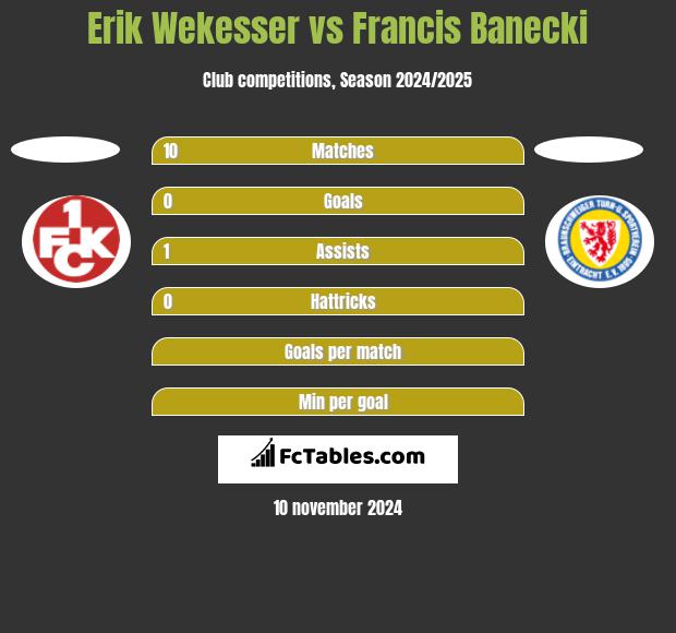 Erik Wekesser vs Francis Banecki h2h player stats