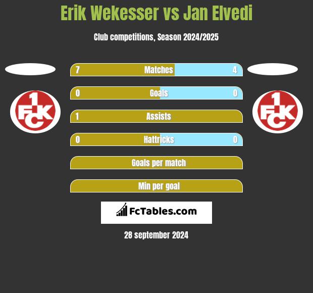 Erik Wekesser vs Jan Elvedi h2h player stats