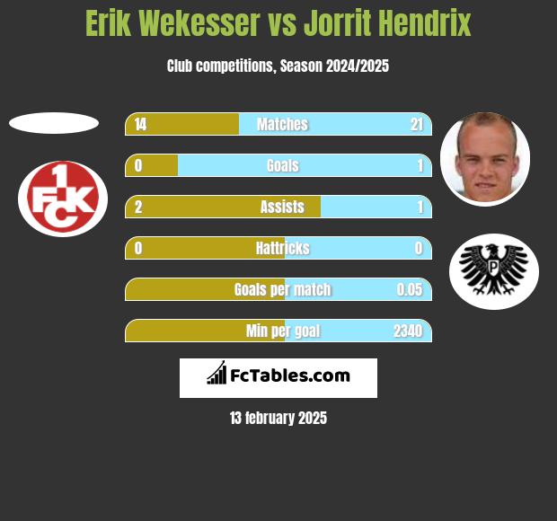 Erik Wekesser vs Jorrit Hendrix h2h player stats