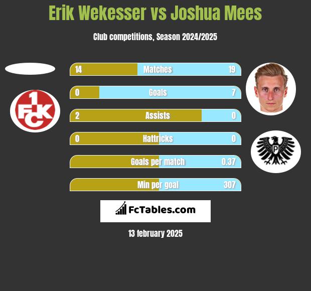 Erik Wekesser vs Joshua Mees h2h player stats