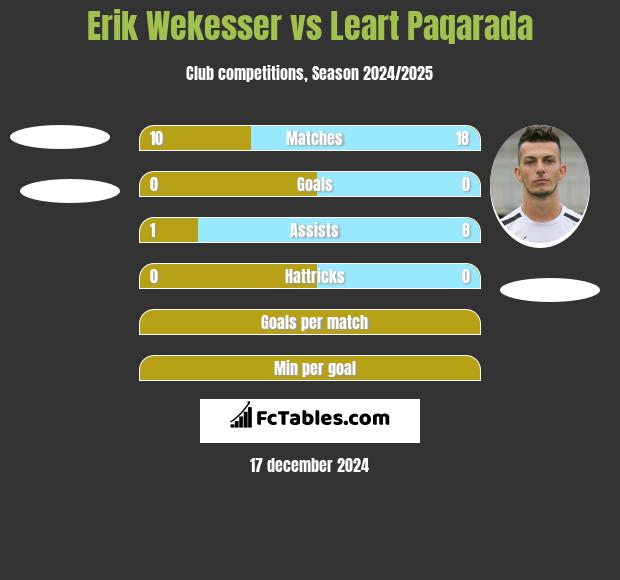 Erik Wekesser vs Leart Paqarada h2h player stats