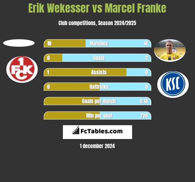 Erik Wekesser vs Marcel Franke h2h player stats