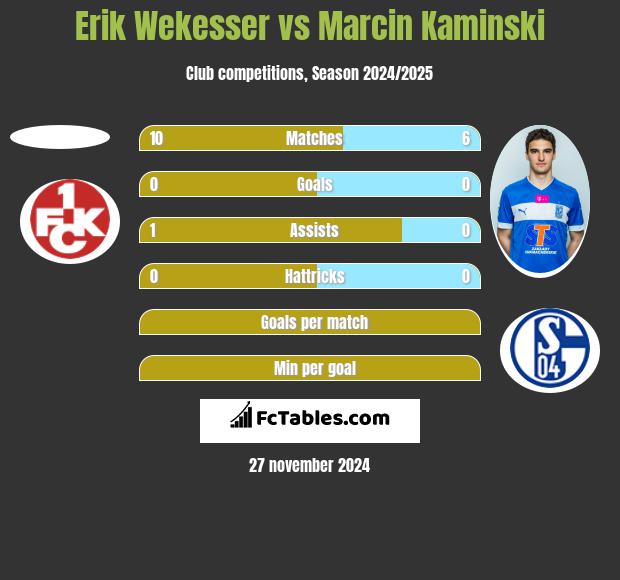 Erik Wekesser vs Marcin Kamiński h2h player stats