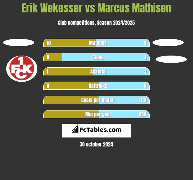 Erik Wekesser vs Marcus Mathisen h2h player stats