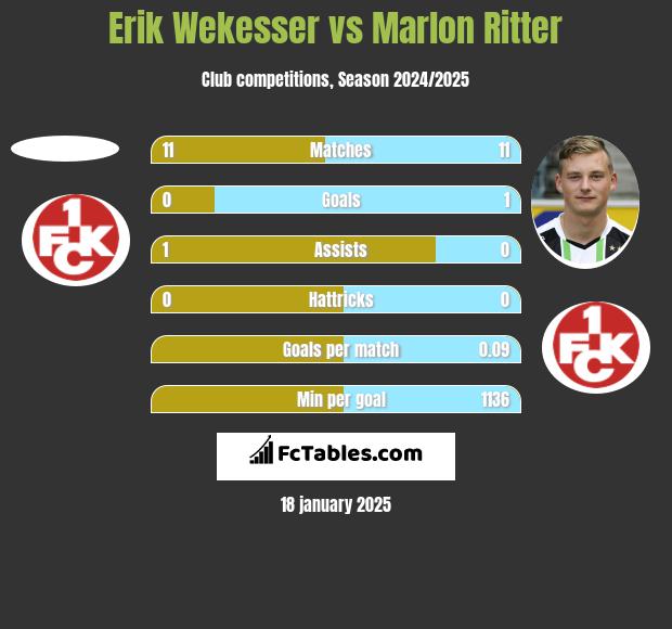 Erik Wekesser vs Marlon Ritter h2h player stats