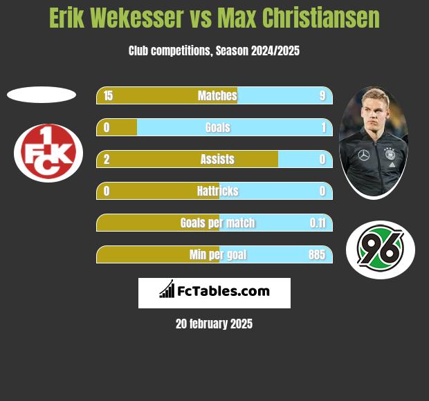 Erik Wekesser vs Max Christiansen h2h player stats