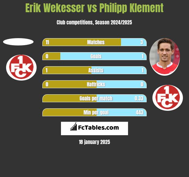 Erik Wekesser vs Philipp Klement h2h player stats