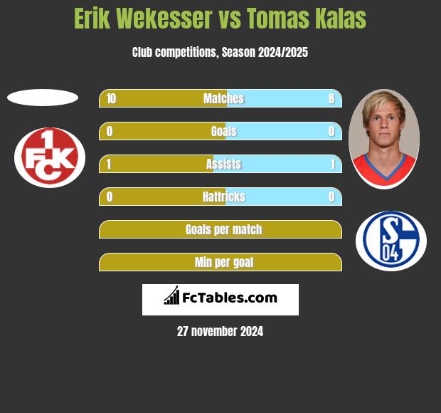 Erik Wekesser vs Tomas Kalas h2h player stats