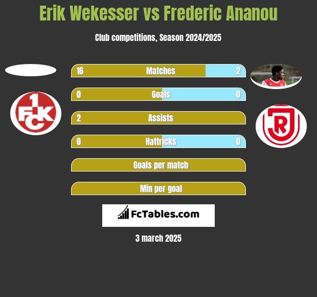 Erik Wekesser vs Frederic Ananou h2h player stats