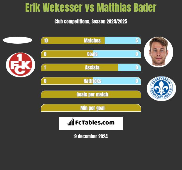 Erik Wekesser vs Matthias Bader h2h player stats