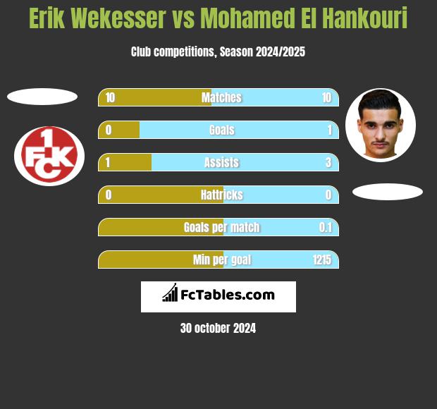 Erik Wekesser vs Mohamed El Hankouri h2h player stats