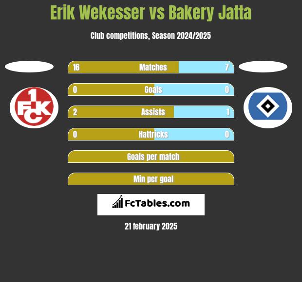 Erik Wekesser vs Bakery Jatta h2h player stats