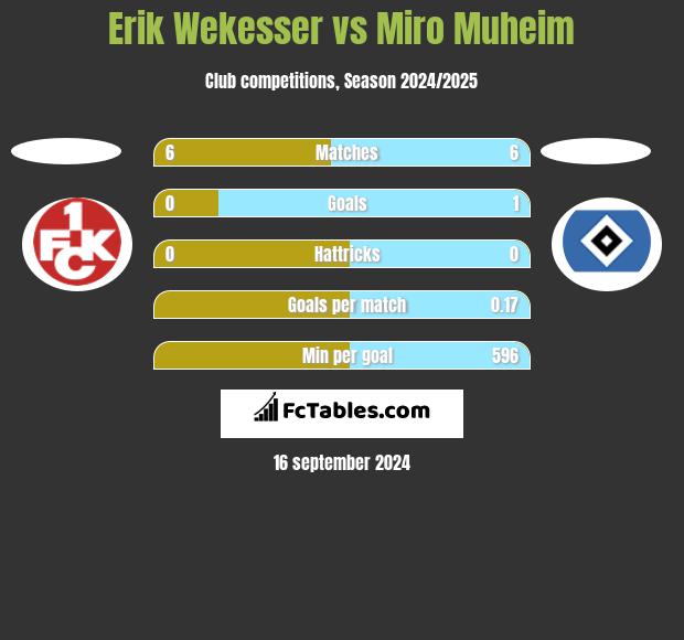 Erik Wekesser vs Miro Muheim h2h player stats