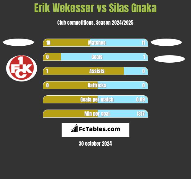 Erik Wekesser vs Silas Gnaka h2h player stats