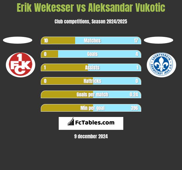 Erik Wekesser vs Aleksandar Vukotic h2h player stats