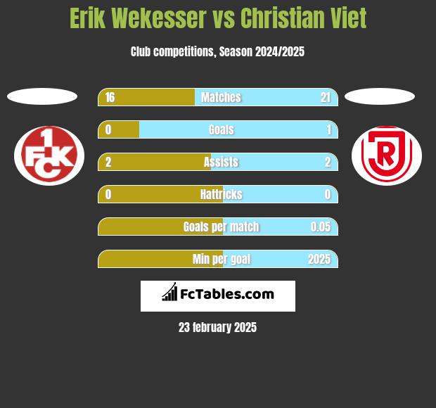 Erik Wekesser vs Christian Viet h2h player stats