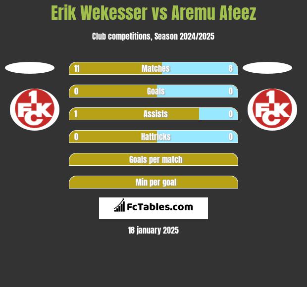 Erik Wekesser vs Aremu Afeez h2h player stats