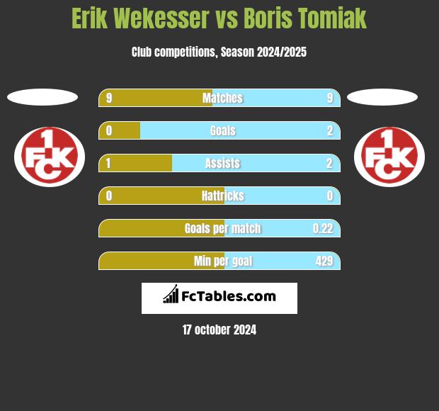 Erik Wekesser vs Boris Tomiak h2h player stats